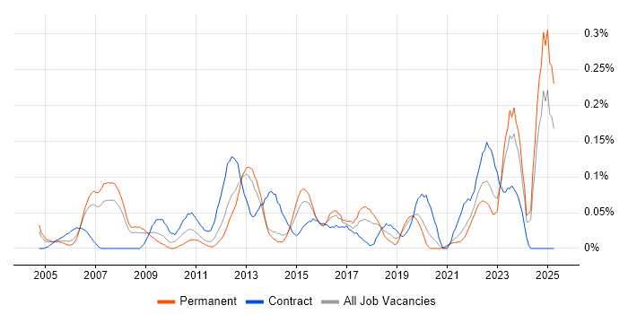 Job vacancy trend for Enterprise Solutions Architect in Yorkshire Job vacancy trend for Enterprise Solutions Architect in Yorkshire