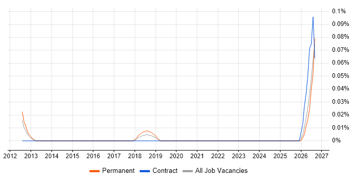 Enterprise Solutions Engineer job vacancy trend in Yorkshire