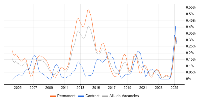 Job vacancy trend for Enterprise Storage in Yorkshire Job vacancy trend for Enterprise Storage in Yorkshire