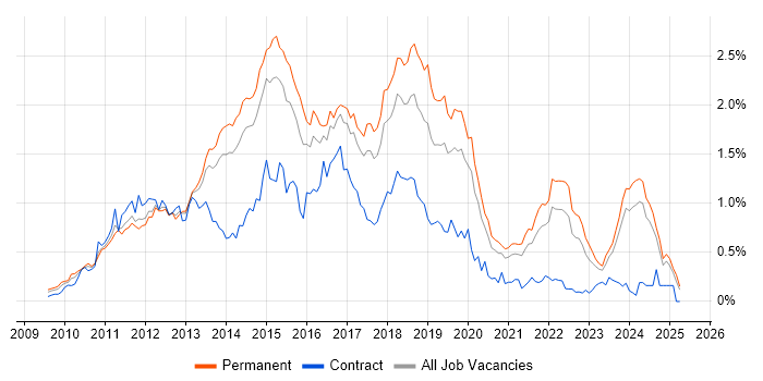 Job vacancy trend for Entity Framework in Yorkshire Job vacancy trend for Entity Framework in Yorkshire