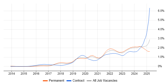 Job vacancy trend for Entra ID in Yorkshire Job vacancy trend for Entra ID in Yorkshire