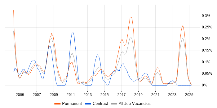 Job vacancy trend for Epicor in Yorkshire Job vacancy trend for Epicor in Yorkshire