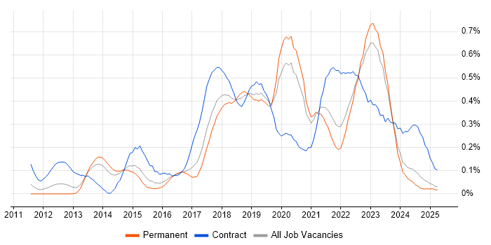 Job vacancy trend for Epics in Yorkshire Job vacancy trend for Epics in Yorkshire