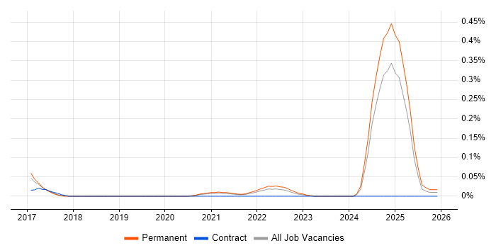 EPLAN job vacancy trend in Yorkshire