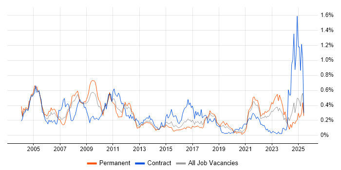 Job vacancy trend for EPoS in Yorkshire Job vacancy trend for EPoS in Yorkshire