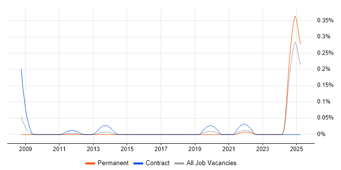 Job vacancy trend for EPR Project Manager in Yorkshire