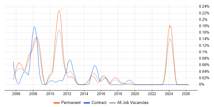 ERD job vacancy trend in Yorkshire