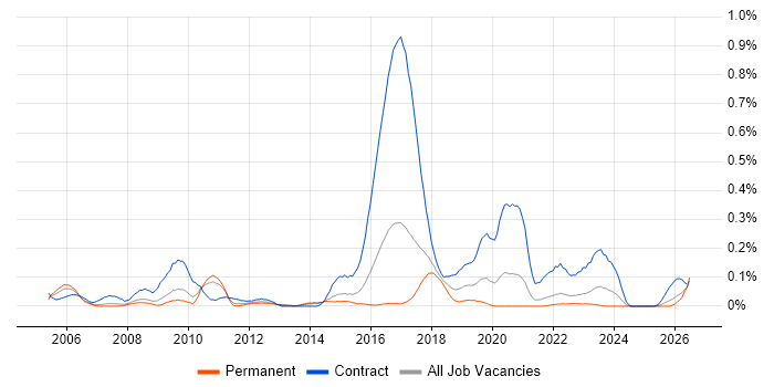 Ergonomics job vacancy trend in Yorkshire