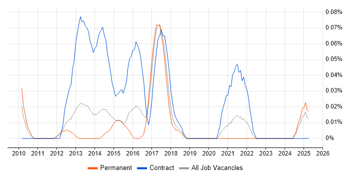 Job vacancy trend for Erlang in Yorkshire Job vacancy trend for Erlang in Yorkshire