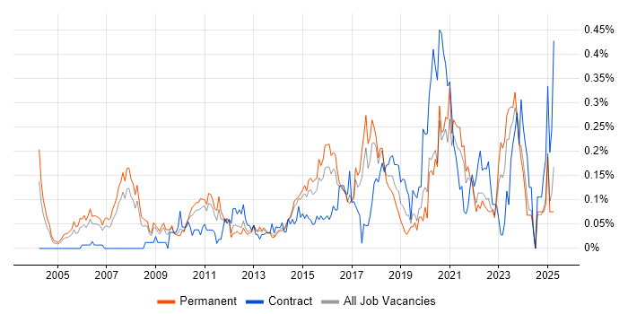 Job vacancy trend for ERP Analyst in Yorkshire Job vacancy trend for ERP Analyst in Yorkshire