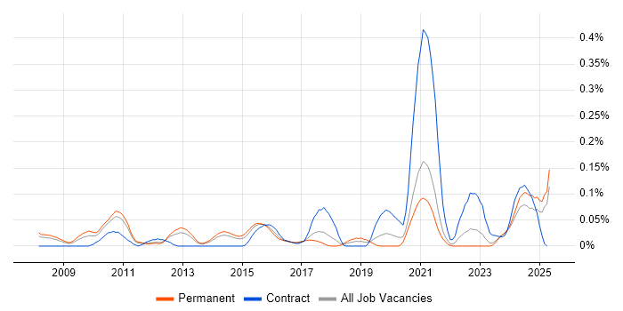 Job vacancy trend for ERP Architect in Yorkshire Job vacancy trend for ERP Architect in Yorkshire