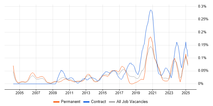 Job vacancy trend for ERP Business Analyst in Yorkshire Job vacancy trend for ERP Business Analyst in Yorkshire