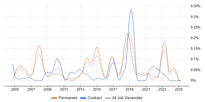 Job vacancy trend for ERP Consultant in Yorkshire Job vacancy trend for ERP Consultant in Yorkshire