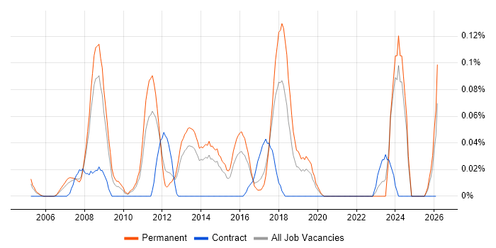 ERP Developer job vacancy trend in Yorkshire