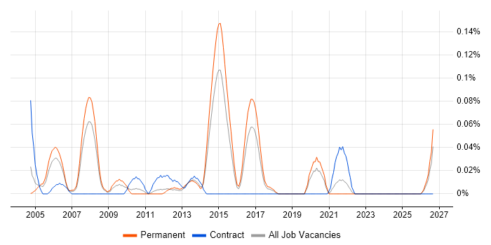 ERP Implementation Consultant job vacancy trend in Yorkshire