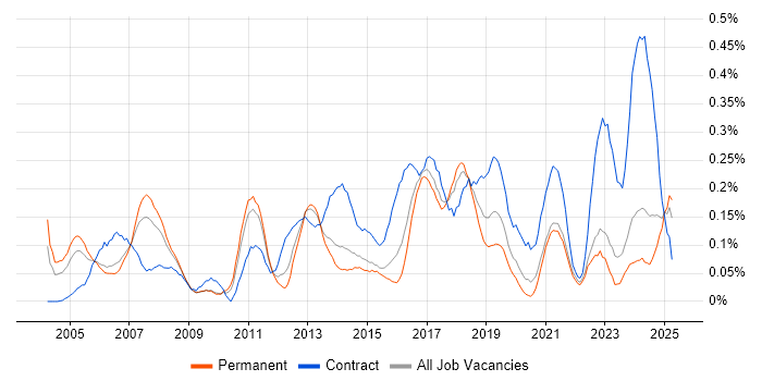 Job vacancy trend for ERP Manager in Yorkshire Job vacancy trend for ERP Manager in Yorkshire
