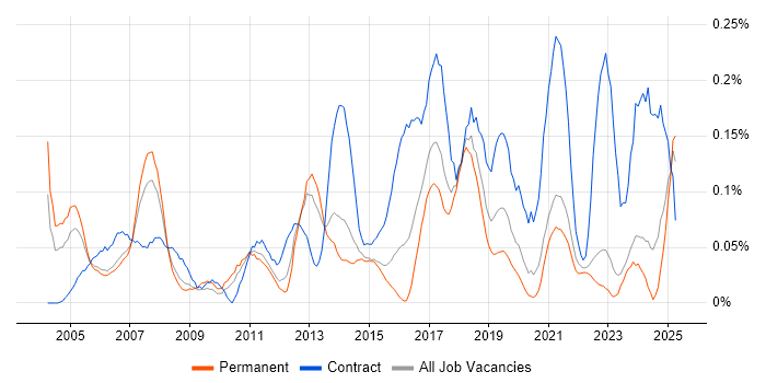 Job vacancy trend for ERP Project Manager in Yorkshire Job vacancy trend for ERP Project Manager in Yorkshire