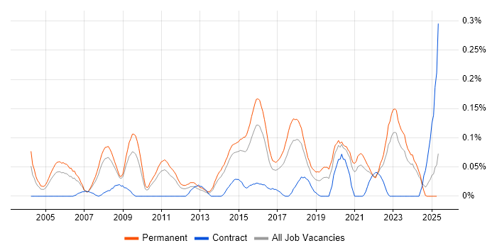 Job vacancy trend for ERP Support in Yorkshire
