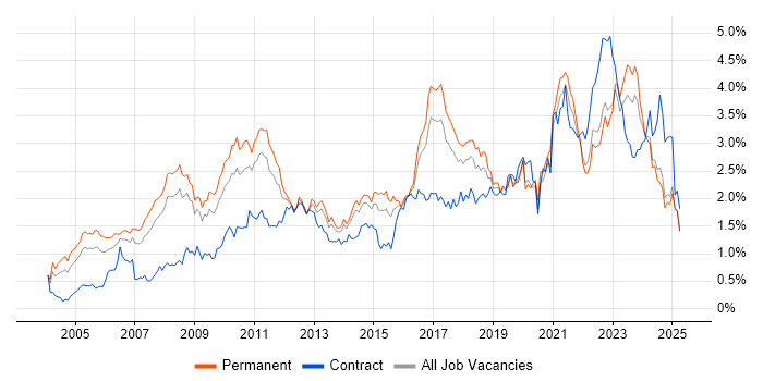 Job vacancy trend for ERP in Yorkshire Job vacancy trend for ERP in Yorkshire