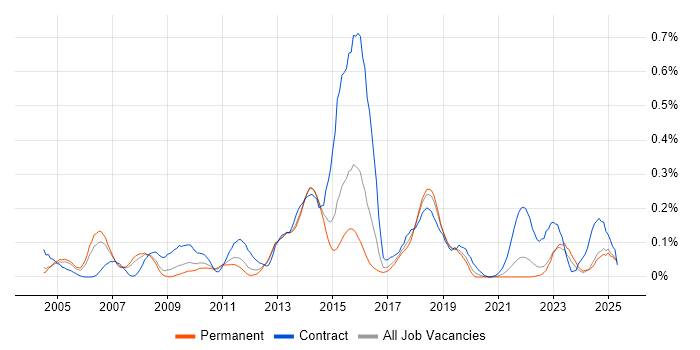 Job vacancy trend for ERwin in Yorkshire Job vacancy trend for ERwin in Yorkshire