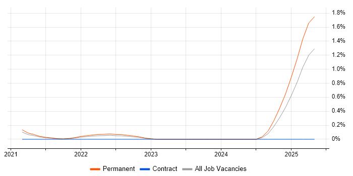 Job vacancy trend for Esports in Yorkshire Job vacancy trend for Esports in Yorkshire