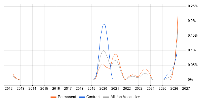 Ethernet VPN job vacancy trend in Yorkshire