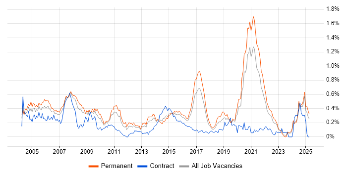 Job vacancy trend for Ethernet in Yorkshire Job vacancy trend for Ethernet in Yorkshire
