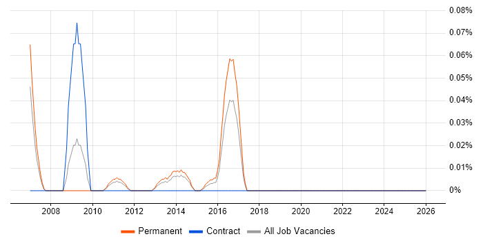 Ethical Hacker job vacancy trend in Yorkshire