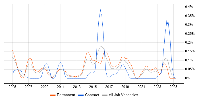 Job vacancy trend for Ethical Hacking in Yorkshire Job vacancy trend for Ethical Hacking in Yorkshire