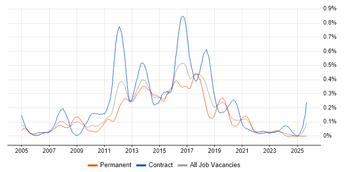 ETL Developer job vacancy trend in Yorkshire