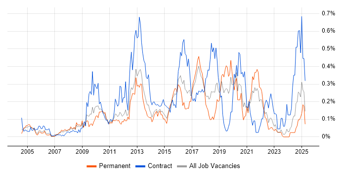 Job vacancy trend for ETL Development in Yorkshire Job vacancy trend for ETL Development in Yorkshire