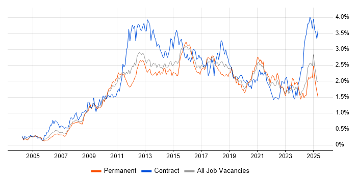 Job vacancy trend for ETL in Yorkshire Job vacancy trend for ETL in Yorkshire