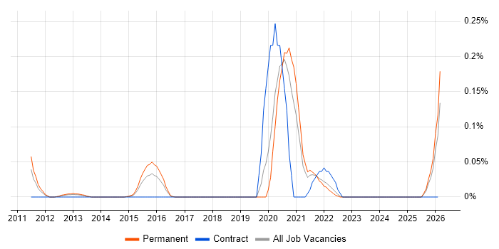 Event Correlation job vacancy trend in Yorkshire