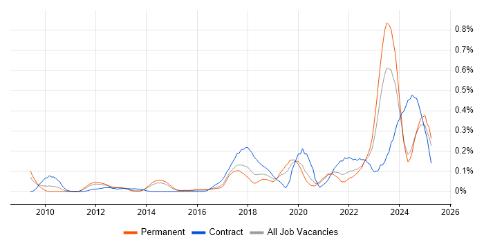 Job vacancy trend for Event-Driven Architecture in Yorkshire Job vacancy trend for Event-Driven Architecture in Yorkshire