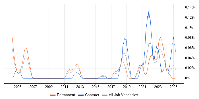 Job vacancy trend for Event-Driven Programming in Yorkshire Job vacancy trend for Event-Driven Programming in Yorkshire