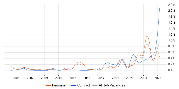 Job vacancy trend for Event-Driven in Yorkshire Job vacancy trend for Event-Driven in Yorkshire
