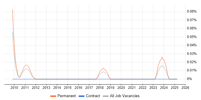 Job vacancy trend for EViews in Yorkshire Job vacancy trend for EViews in Yorkshire