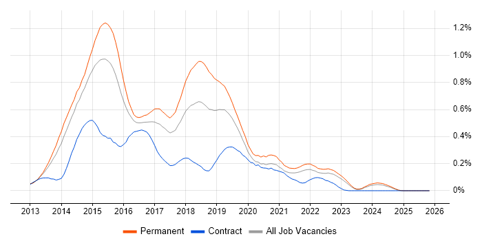Exchange Server 2013 job vacancy trend in Yorkshire