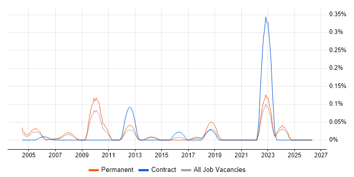 Exchequer job vacancy trend in Yorkshire