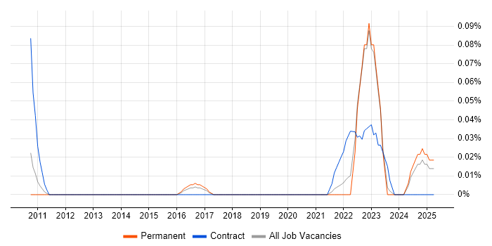 Job vacancy trend for Executive Assistant in Yorkshire Job vacancy trend for Executive Assistant in Yorkshire