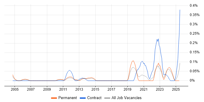 Job vacancy trend for Expense Management in Yorkshire