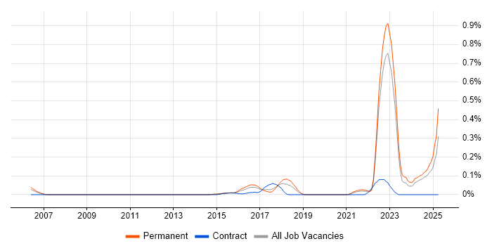Job vacancy trend for Experimental Design in Yorkshire