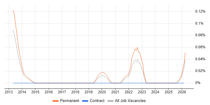 Exploratory Analysis job vacancy trend in Yorkshire