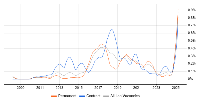 Job vacancy trend for Exploratory Testing in Yorkshire Job vacancy trend for Exploratory Testing in Yorkshire