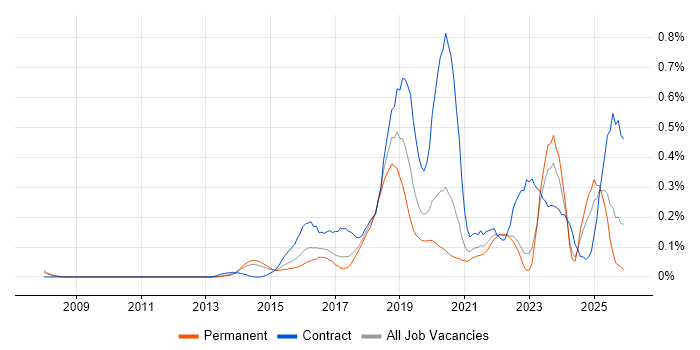 Express.js job vacancy trend in Yorkshire