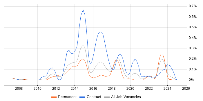 Job vacancy trend for F5 BIG-IP GTM in Yorkshire Job vacancy trend for F5 BIG-IP GTM in Yorkshire