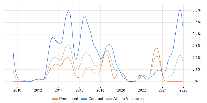 F5 BIG-IP LTM job vacancy trend in Yorkshire