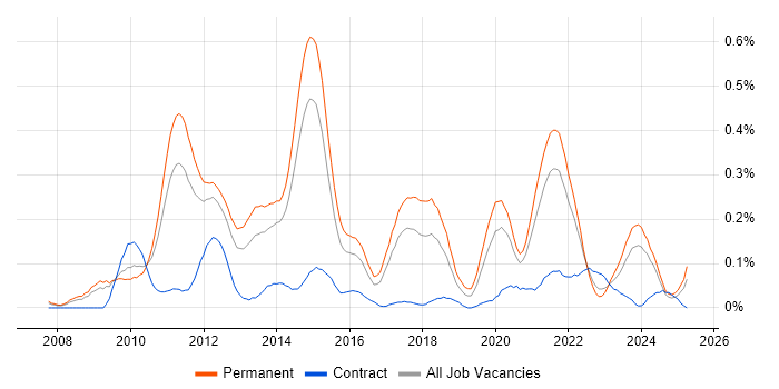 Job vacancy trend for Facebook in Yorkshire