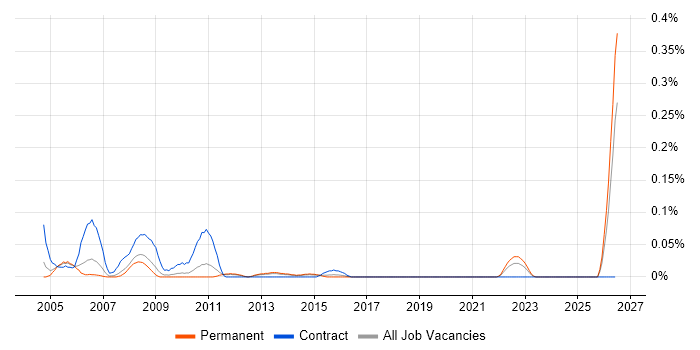 Facilities Manager job vacancy trend in Yorkshire