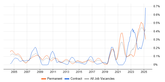 Job vacancy trend for Facilities Management in Yorkshire Job vacancy trend for Facilities Management in Yorkshire